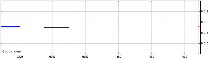 Intraday MKD vs US Dollar  Price Chart for 06/5/2024