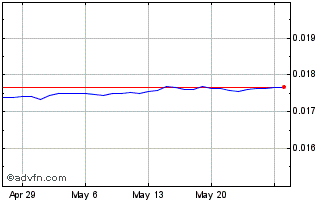1 Month MKD vs US Dollar Chart