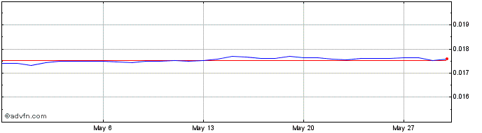 1 Month MKD vs US Dollar  Price Chart
