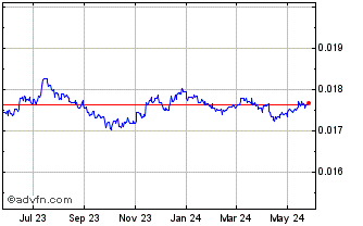 1 Year MKD vs US Dollar Chart