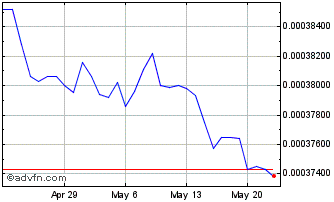 1 Month MMK vs Sterling Chart