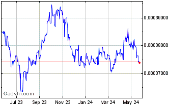 1 Year MMK vs Sterling Chart