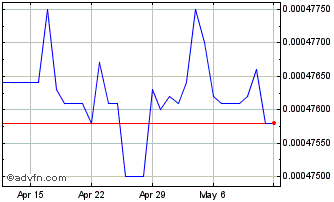 1 Month MMK vs US Dollar Chart