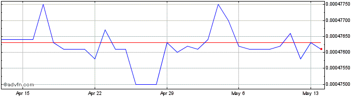 1 Month MMK vs US Dollar  Price Chart