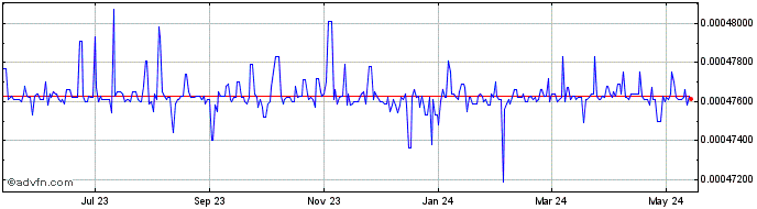 1 Year MMK vs US Dollar  Price Chart