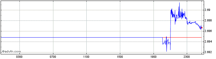 Intraday MTL vs Sterling  Price Chart for 28/4/2024