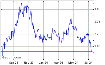 1 Year MTL vs Sterling Chart
