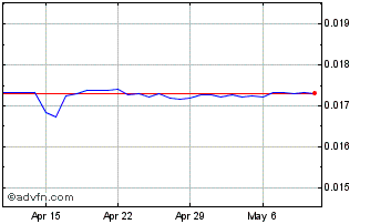 1 Month MUR vs Sterling Chart