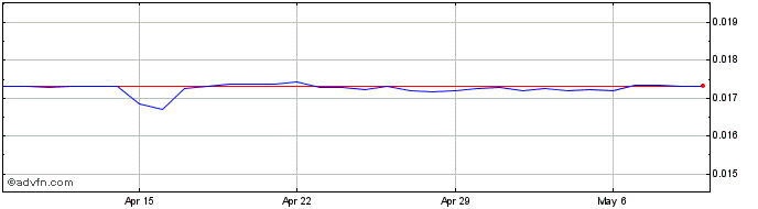 1 Month MUR vs Sterling  Price Chart