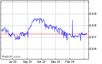 1 Year MUR vs Sterling Chart