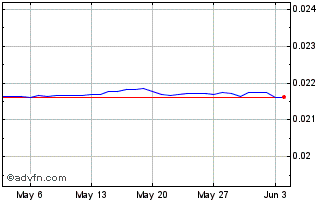 1 Month MUR vs US Dollar Chart