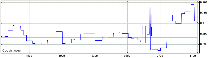 Intraday MUR vs ZAR  Price Chart for 04/5/2024