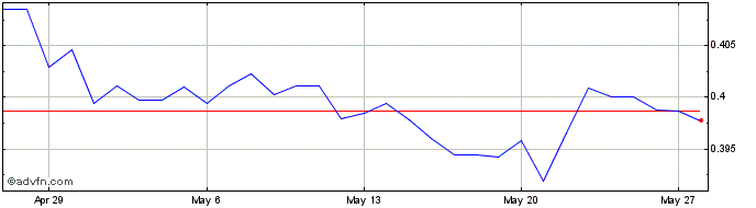 1 Month MUR vs ZAR  Price Chart