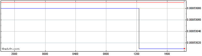Intraday MWK vs Euro  Price Chart for 04/5/2024