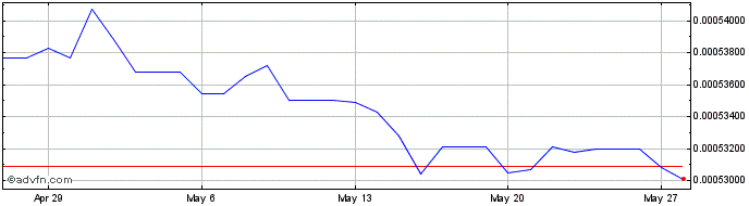 1 Month MWK vs Euro  Price Chart