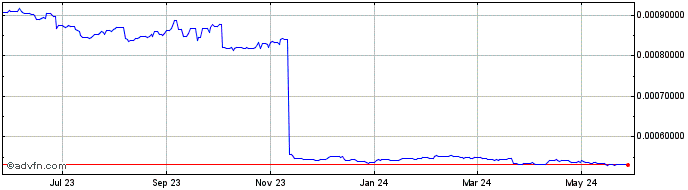 1 Year MWK vs Euro  Price Chart