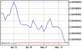 1 Month MWK vs Sterling Chart
