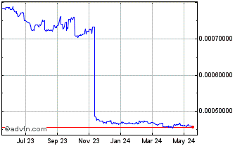 1 Year MWK vs Sterling Chart