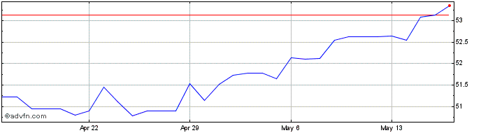 1 Month MXN vs ARS  Price Chart