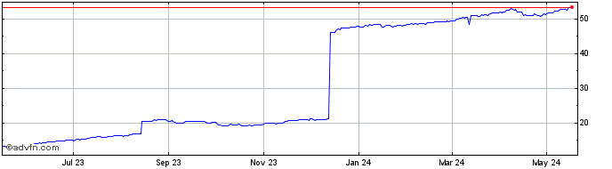 1 Year MXN vs ARS  Price Chart
