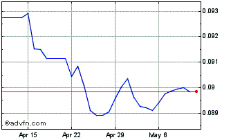 1 Month MXN vs AUD Chart
