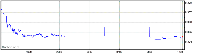 Intraday MXN vs BRL  Price Chart for 25/4/2024