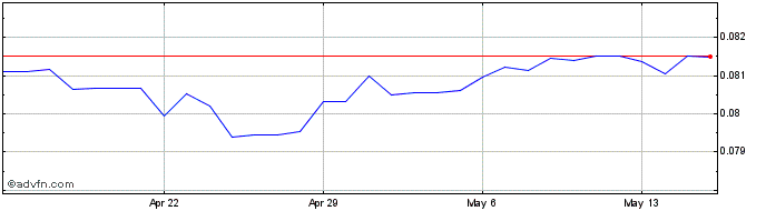 1 Month MXN vs CAD  Price Chart