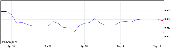 1 Month MXN vs CHF  Price Chart