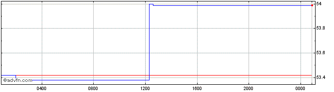 Intraday MXN vs CLP  Price Chart for 08/5/2024