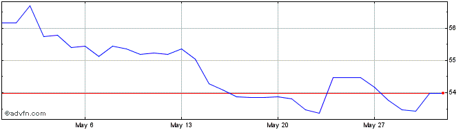 1 Month MXN vs CLP  Price Chart