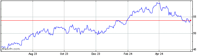 1 Year MXN vs CLP  Price Chart