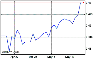 1 Month MXN vs CNY Chart