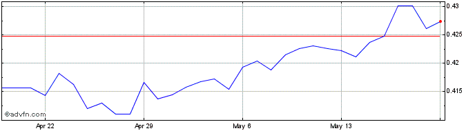 1 Month MXN vs CNY  Price Chart