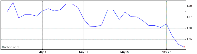 1 Month MXN vs CZK  Price Chart