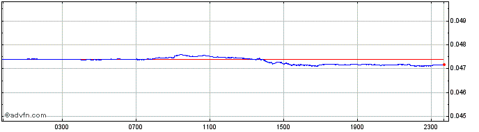 Intraday MXN vs Sterling  Price Chart for 25/4/2024