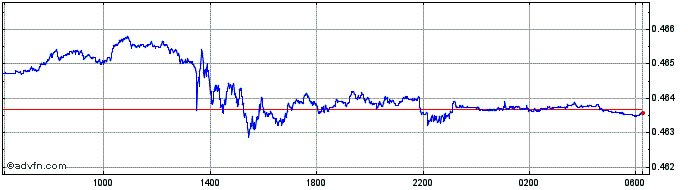 Intraday MXN vs HKD  Price Chart for 25/4/2024