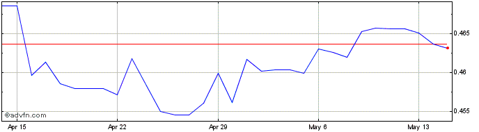 1 Month MXN vs HKD  Price Chart
