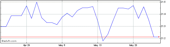 1 Month MXN vs HUF  Price Chart