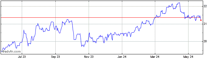 1 Year MXN vs HUF  Price Chart
