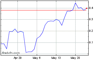 1 Month MXN vs Yen Chart