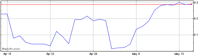1 Month MXN vs Yen  Price Chart