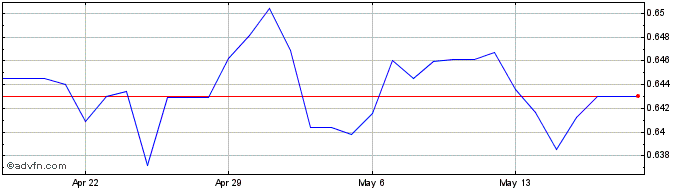 1 Month MXN vs NOK  Price Chart