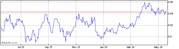 1 Year MXN vs NOK  Price Chart