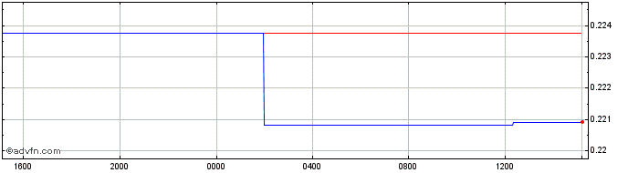 Intraday MXN vs PEN  Price Chart for 30/4/2024