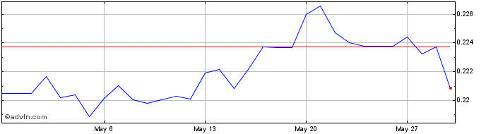 1 Month MXN vs PEN  Price Chart