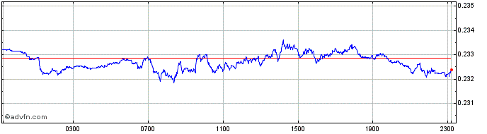 Intraday MXN vs PLN  Price Chart for 06/5/2024