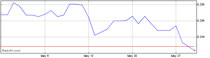 1 Month MXN vs PLN  Price Chart
