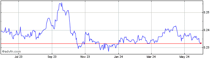 1 Year MXN vs PLN  Price Chart