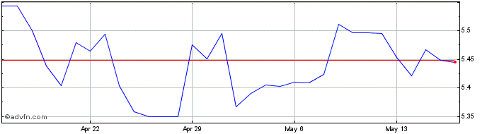 1 Month MXN vs RUB  Price Chart