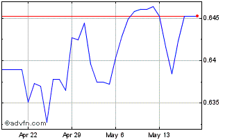 1 Month MXN vs SEK Chart